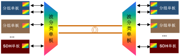 華為OSN1500靈活組網,OSN1500支持內置波分(圖1) 華為OSN1500靈活組網,OSN1500支持內置波分(圖1)