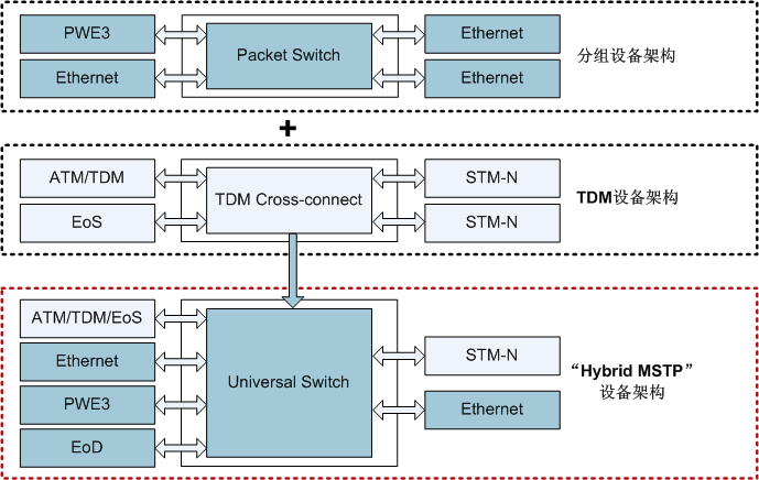 華為OSN1500統一交換架構,OptiX OSN1500多業務兼顧(圖1) 華為OSN1500統一交換架構,OptiX OSN1500多業務兼顧(圖1)