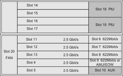 華為OSN1500B,OptiX OSN1500B槽位接入容量(圖1) 華為OSN1500B,OptiX OSN1500B槽位接入容量(圖1)