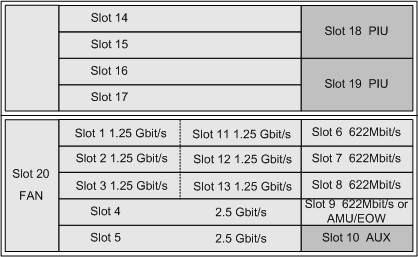 華為OSN1500B,OptiX OSN1500B槽位接入容量(圖2) 華為OSN1500B,OptiX OSN1500B槽位接入容量(圖2)