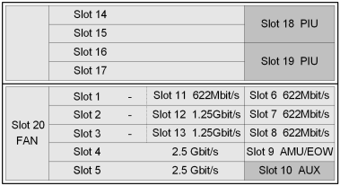 華為OSN1500B,OptiX OSN1500B槽位接入容量(圖4) 華為OSN1500B,OptiX OSN1500B槽位接入容量(圖4)