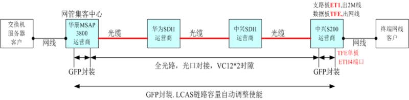 ZXMP S200某運營商業務無法正常開通大客戶業務問題(圖1)