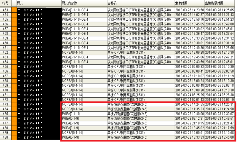 ZXCTN 6500系列某匯聚節點下掛接入環業務閃斷(圖1)