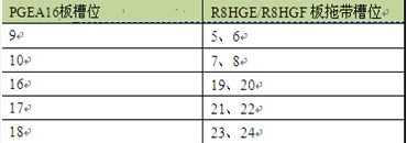 ZXCTN 6500-8設備端口當前告警無法進行告警預投入操作處理一例(圖1)