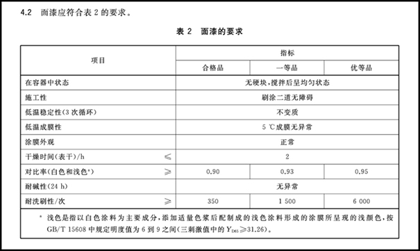 乳膠漆執(zhí)行標(biāo)準(zhǔn)最新版本【國家標(biāo)準(zhǔn)】